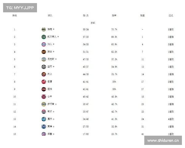 NBA常规赛排名出炉，雄鹿掘金分列东西部第一